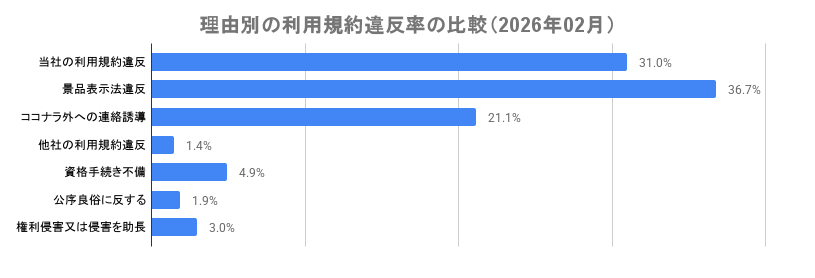 直近の違反内容
