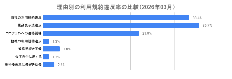 直近の違反内容